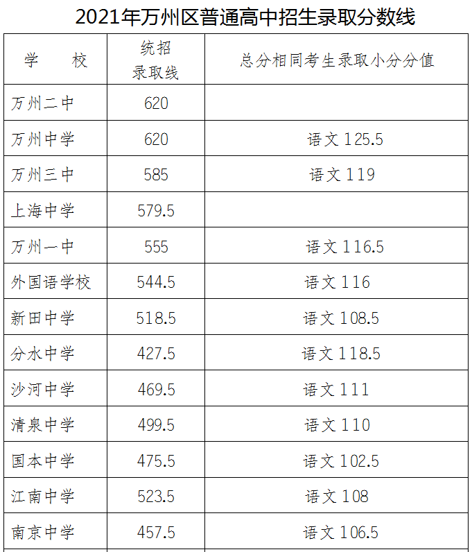 2021年萬州普通高中錄取分?jǐn)?shù)線出爐！看看你家孩子讀哪所學(xué)校？
