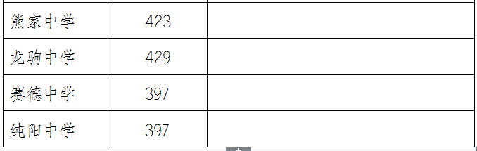 2021年萬州普通高中錄取分?jǐn)?shù)線出爐！看看你家孩子讀哪所學(xué)校？