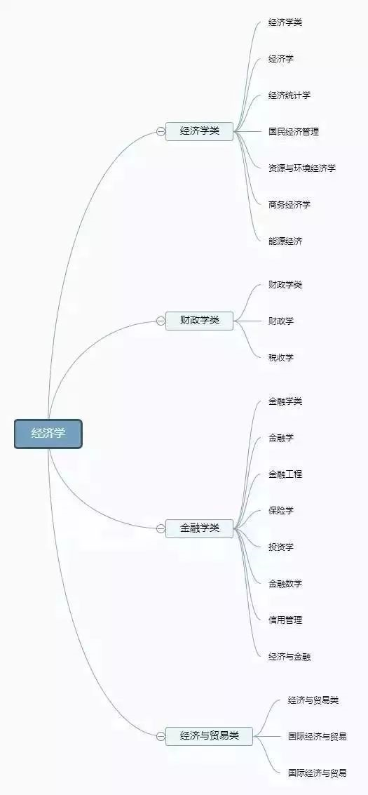 理清高校所有專業(yè)，志愿填報(bào)不再迷茫