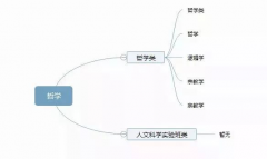 理清高校所有專業(yè)，志愿填報不再迷茫