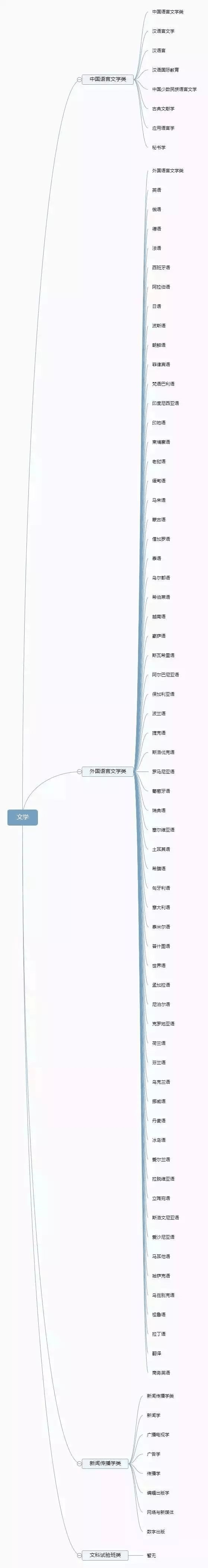 理清高校所有專業(yè)，志愿填報(bào)不再迷茫