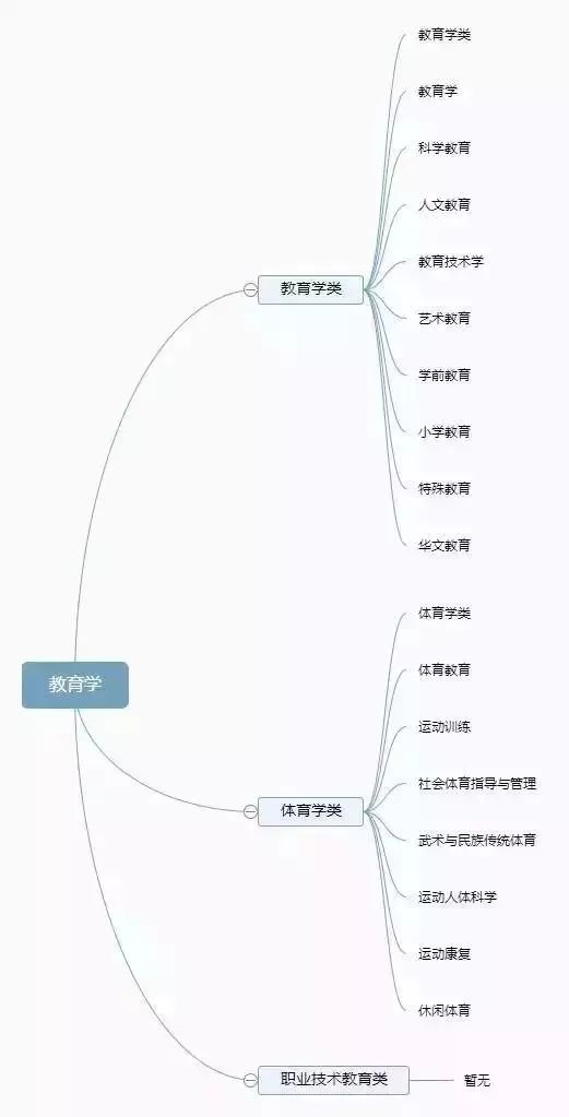 理清高校所有專業(yè)，志愿填報(bào)不再迷茫
