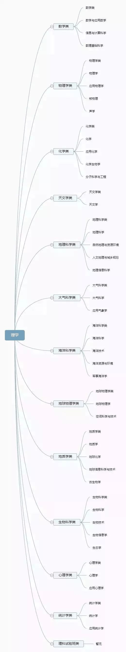 理清高校所有專業(yè)，志愿填報(bào)不再迷茫