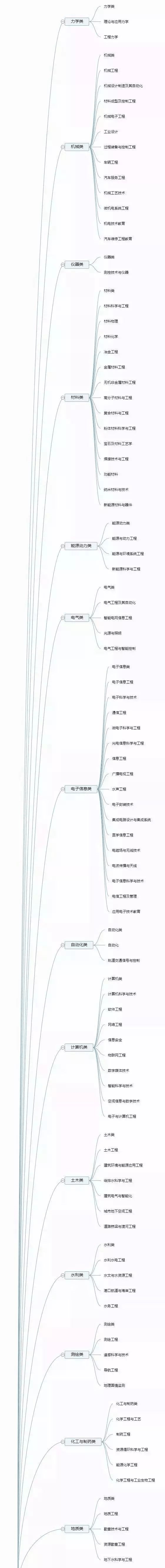 理清高校所有專業(yè)，志愿填報(bào)不再迷茫