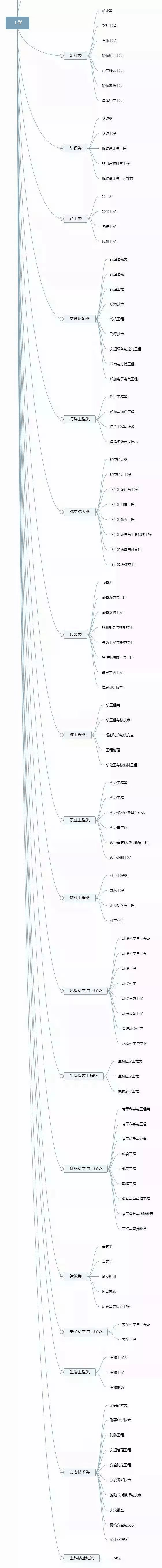 理清高校所有專業(yè)，志愿填報(bào)不再迷茫