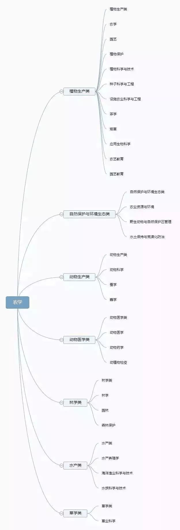 理清高校所有專業(yè)，志愿填報(bào)不再迷茫