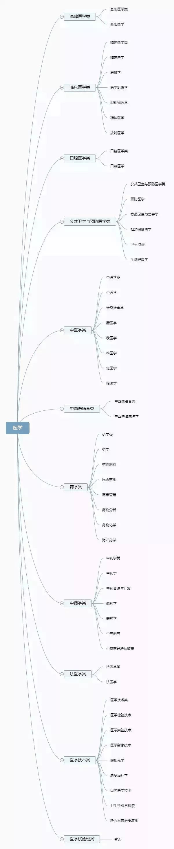 理清高校所有專業(yè)，志愿填報(bào)不再迷茫