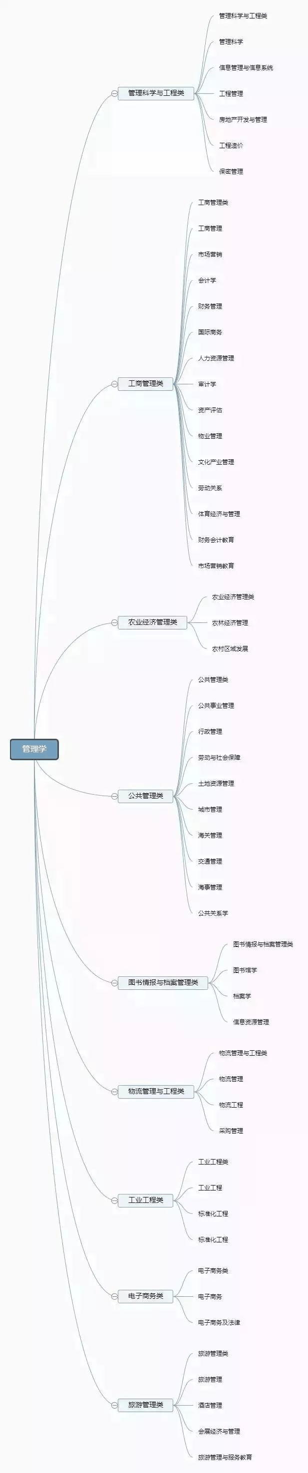 理清高校所有專業(yè)，志愿填報(bào)不再迷茫