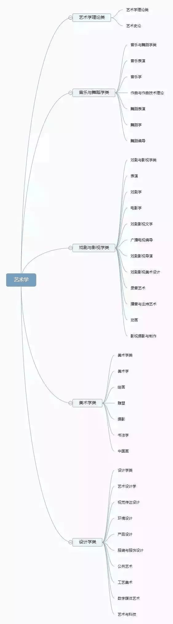 理清高校所有專業(yè)，志愿填報(bào)不再迷茫