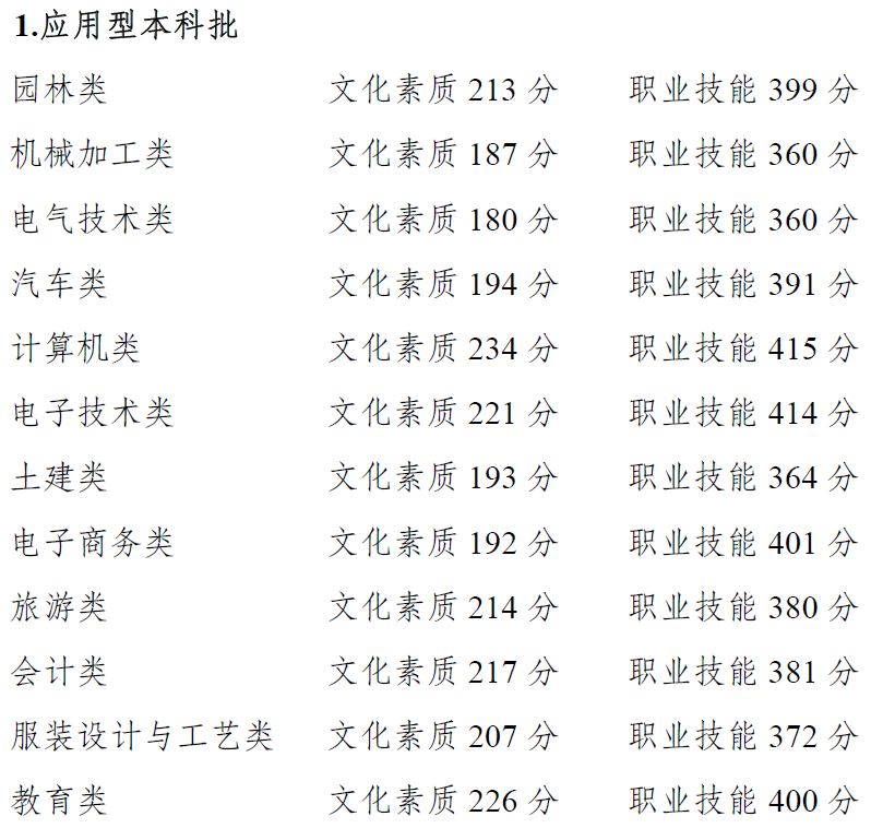 權(quán)威發(fā)布 | 重慶市2021年高等職業(yè)教育分類考試招生錄取最低控制分?jǐn)?shù)線出爐啦~~~成績即日起可查！