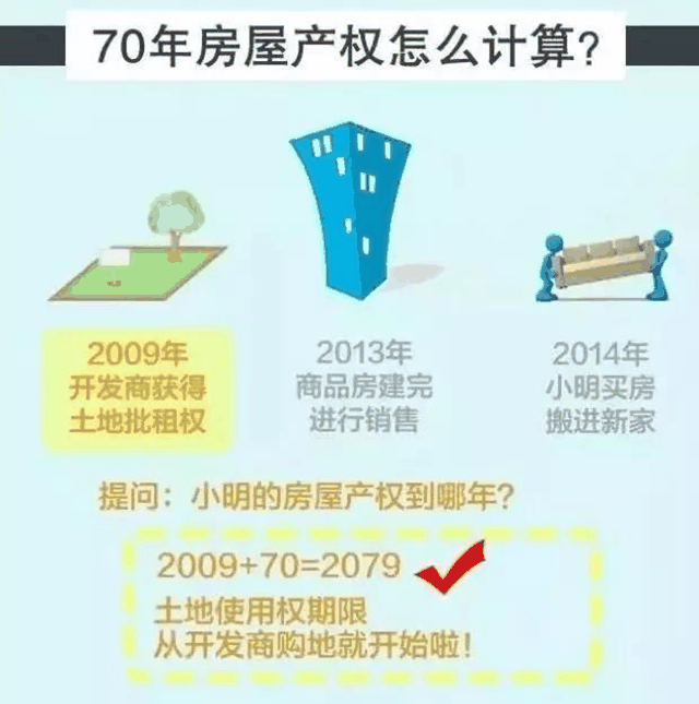 住宅70年，公寓40年，別墅50年，商業(yè)40年，到期后可以續(xù)期，不需申請，無前置條件，更不影響交易！