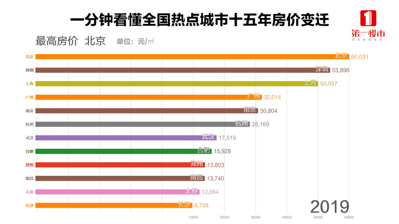 恭喜2020年已經(jīng)買了房子的客戶！你們賺大了！