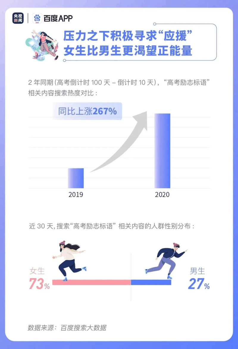 熱點(diǎn)|疫情下的高考有啥不同？2020年高考搜索大數(shù)據(jù)出爐！