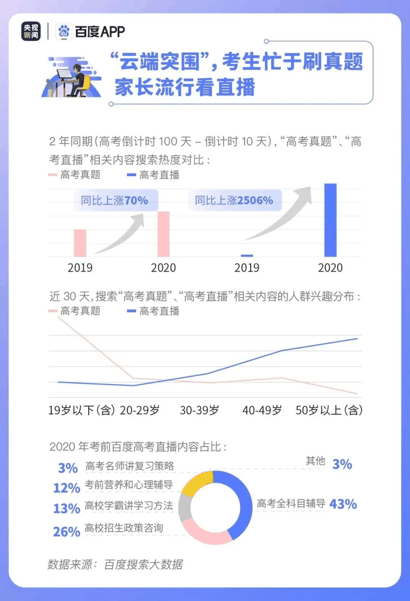 熱點(diǎn)|疫情下的高考有啥不同？2020年高考搜索大數(shù)據(jù)出爐！