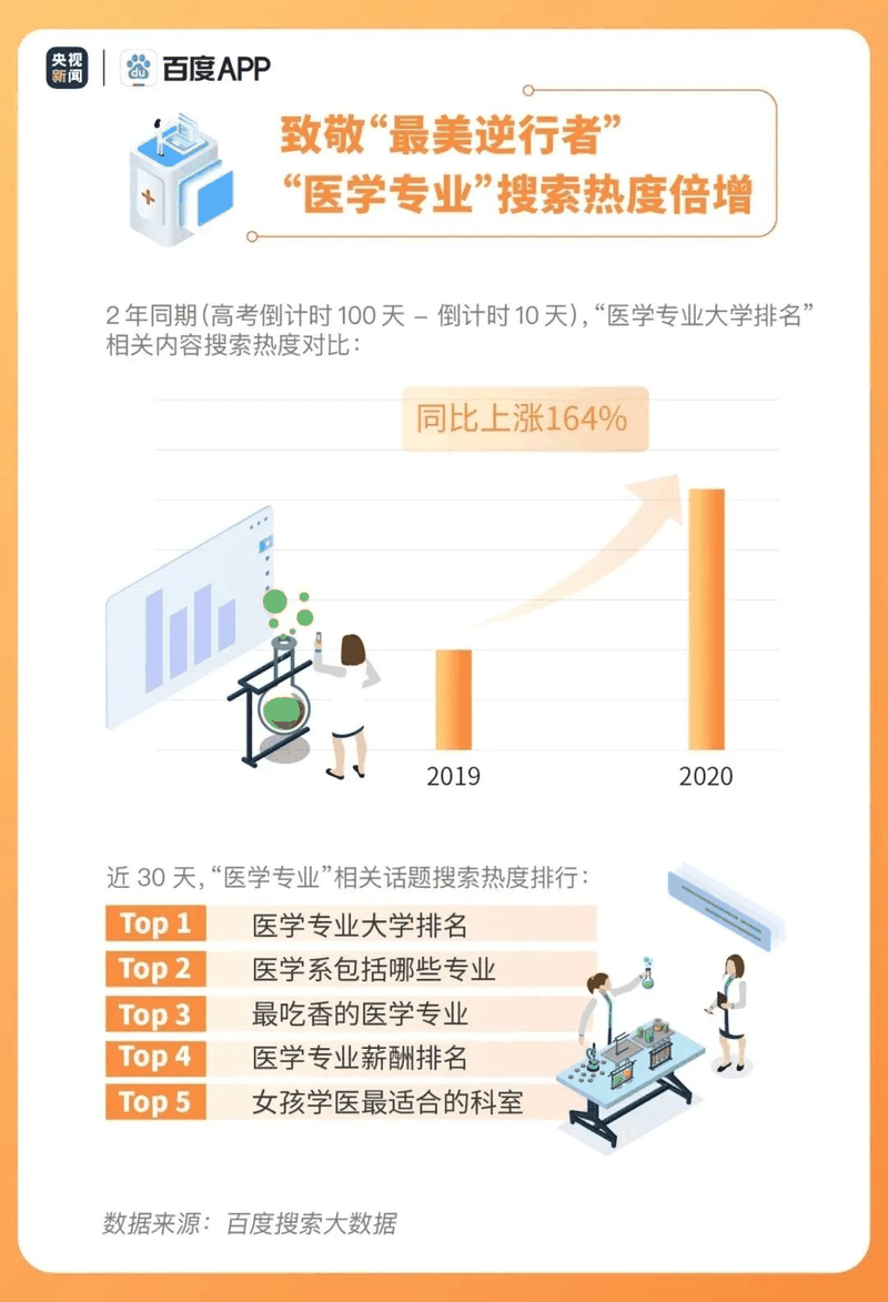 熱點(diǎn)|疫情下的高考有啥不同？2020年高考搜索大數(shù)據(jù)出爐！