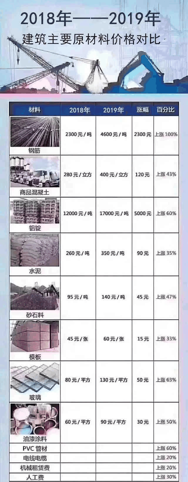 明知道地價不降，人工、材料等成本不斷上漲，卻依然相信房子會大跌？2020買房，這5個想法不能有！