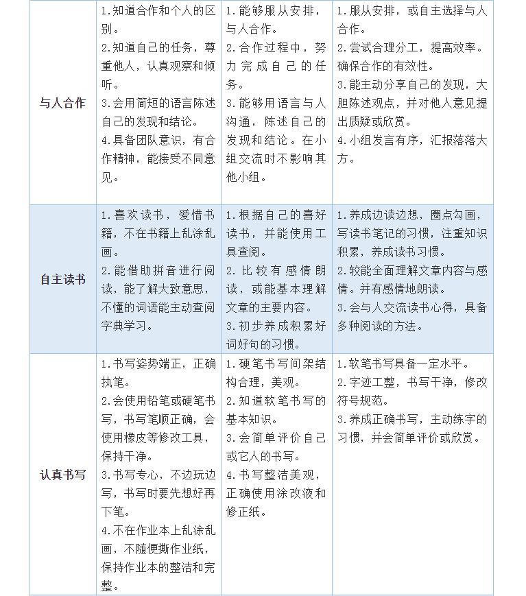 開學(xué)第一個月，學(xué)習(xí)習(xí)慣養(yǎng)成很重要！小學(xué)、初中、高中好習(xí)慣一覽表