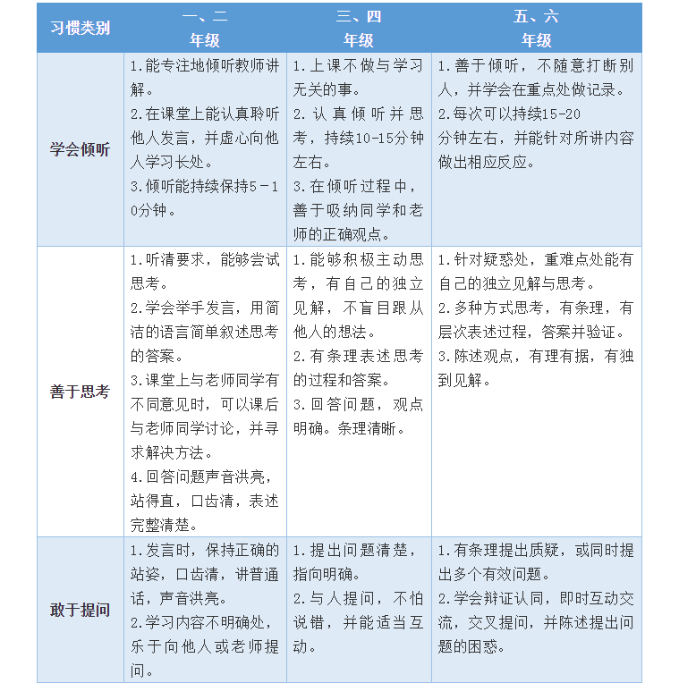 開學(xué)第一個月，學(xué)習(xí)習(xí)慣養(yǎng)成很重要！小學(xué)、初中、高中好習(xí)慣一覽表