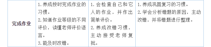 開學(xué)第一個月，學(xué)習(xí)習(xí)慣養(yǎng)成很重要！小學(xué)、初中、高中好習(xí)慣一覽表