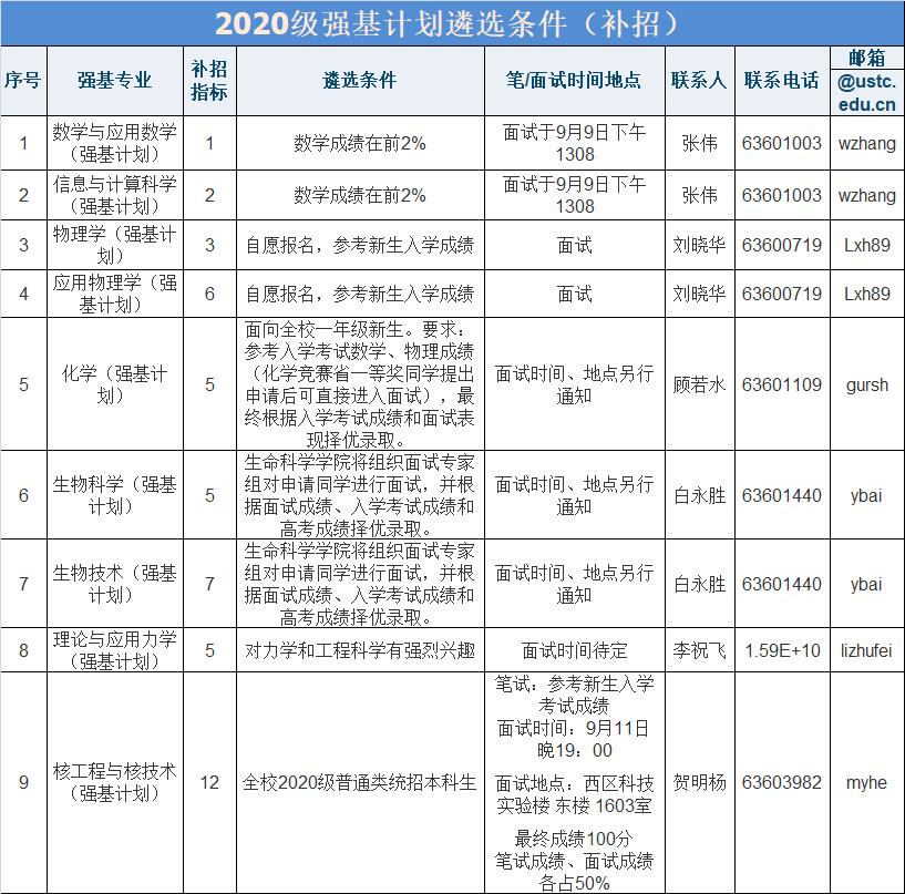 強(qiáng)基補(bǔ)招！中科大、北理、蘭大發(fā)布2020年強(qiáng)基補(bǔ)招通知