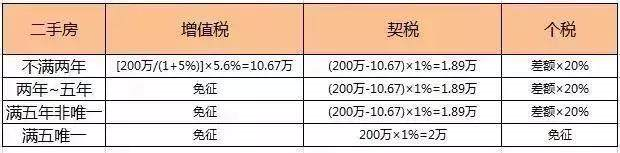 二手房買賣過程中，各種稅費如何計算？最新稅費計費大全，干貨奉上！