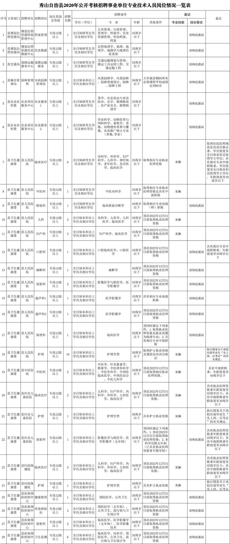 事業(yè)單位公招！我市一區(qū)縣考核招聘57人