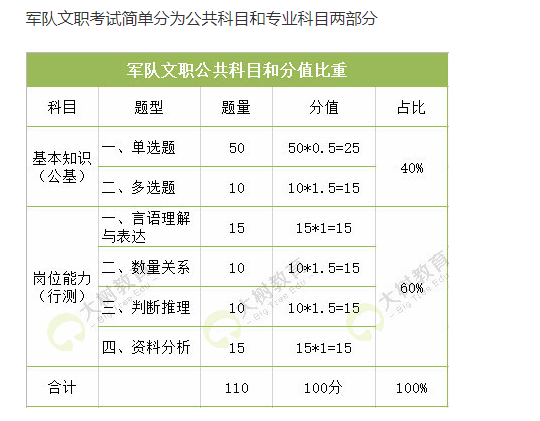 百年成教-指南 | 軍隊(duì)文職考試簡(jiǎn)單分為公共科目和專業(yè)科目?jī)刹糠? /></p>
<p><strong>公共科目包括兩部分：</strong></p>
<p> </p>
<p>一是崗位能力，主要測(cè)查應(yīng)試者與擬聘文職人員崗位要求密切相關(guān)的基本素質(zhì)和能力要素，包括言語(yǔ)理解與 表達(dá)、數(shù)量關(guān)系、判斷推理、資料分析等。</p>
<p> </p>
<p><strong>1、言語(yǔ)理解與表達(dá)</strong></p>
<p> </p>
<p>主要測(cè)查報(bào)考者運(yùn)用語(yǔ)言文字進(jìn)行思考和交流、迅速準(zhǔn)確地理解和把握文字材料內(nèi)涵的能力。</p>
<p> </p>
<p><strong>2、數(shù)量關(guān)系</strong></p>
<p> </p>
<p>主要是考查對(duì)數(shù)量關(guān)系的理解計(jì)算、判斷和推理的能力。數(shù)量關(guān)系主要有兩種題型：數(shù)字推理和數(shù)字運(yùn)算。</p>
<p> </p>
<p><strong>3、判斷推理</strong></p>
<p> </p>
<p>主要測(cè)查對(duì)各種事物關(guān)系的分析推理。常見的題型有：圖形推理、定義判斷、類比推理、邏輯判斷等。</p>
<p> </p>
<p><strong>4、資料分析</strong></p>
<p> </p>
<p>主要測(cè)查應(yīng)試者對(duì)文字、圖表等資料綜合理解與分析處理能力。增長(zhǎng)率、倍數(shù)、百分點(diǎn)等概念考查頻率較高。</p>
<p> </p>
<p>二是公共知識(shí)，主要測(cè)查應(yīng)試者對(duì)政治基本理論的掌握程度，對(duì)國(guó)內(nèi)外時(shí)事和重大熱點(diǎn)問(wèn)題的熟知程度，以及經(jīng)濟(jì)、法律等其他理論的運(yùn)用能力;對(duì)公共基礎(chǔ)知識(shí)的掌握程度、具體應(yīng)用以及信息獲取能力；對(duì)國(guó)防和軍隊(duì)基本制度、文職人員制度、安全保密制度的認(rèn)知程度，以及為國(guó)防和軍隊(duì)建設(shè)服務(wù)的思想意識(shí);運(yùn)用知識(shí)分析判斷的基本能力和解決問(wèn)題的能力。包括政治、經(jīng)濟(jì)、法律、人文與社會(huì)、科學(xué)技術(shù)、國(guó)防和軍隊(duì)知識(shí)等。</p>
<p> </p>
<p><strong>1、政治</strong></p>
<p> </p>
<p>主要測(cè)查應(yīng)試者對(duì)政治基本理論：馬克思主義基本理論、毛澤東思想、中國(guó)特色社會(huì)主意理論體系、公民道德修養(yǎng)的掌握程度。</p>
<p> </p>
<p><strong>2、經(jīng)濟(jì)</strong></p>
<p> </p>
<p>主要測(cè)查應(yīng)試者對(duì)馬克思主義政治經(jīng)濟(jì)學(xué)、社會(huì)主義市場(chǎng)經(jīng)濟(jì)的掌握情況，以及理論與現(xiàn)實(shí)問(wèn)題相結(jié)合的能力現(xiàn)考生的綜合分析能力。</p>
<p> </p>
<p><strong>3、法律</strong></p>
<p> </p>
<p>主要測(cè)查應(yīng)試者相關(guān)法律基礎(chǔ)知識(shí)的了解掌握程度和運(yùn)用能力。主要涉及法學(xué)理論、憲法、民法、刑法等。</p>
<p> </p>
<p><strong>4、人文與社會(huì)</strong></p>
<p> </p>
<p>主要測(cè)查應(yīng)試者對(duì)文化常識(shí)、歷史常識(shí)、國(guó)情社情、國(guó)內(nèi)國(guó)際時(shí)事等人文常識(shí)與社會(huì)常識(shí)的了解程度。</p>
<p> </p>
<p><strong>5、科學(xué)技術(shù)</strong></p>
<p> </p>
<p>主要測(cè)查應(yīng)試者對(duì)科學(xué)技術(shù)基礎(chǔ)知識(shí)、科學(xué)常識(shí)以及現(xiàn)代高新技術(shù)知識(shí)的了解和掌握程度。</p>
<p> </p>
<p><strong>6、國(guó)防和軍隊(duì)知識(shí)</strong></p>
<p> </p>
<p>主要測(cè)查應(yīng)試者國(guó)防知識(shí)、文職人員制度、軍隊(duì)安全保密等國(guó)防和軍隊(duì)基本知識(shí)的了解和掌握情況。</p>
<p> </p>
<p><strong>專業(yè)科目：</strong></p>
<p> </p>
<p>專業(yè)科目即考察考生的專業(yè)基礎(chǔ)，需要大家根據(jù)自己專業(yè)進(jìn)行備考復(fù)習(xí)。專業(yè)科目考試大綱分為哲學(xué)、經(jīng)濟(jì)學(xué)、法學(xué)、教育學(xué)、文學(xué)、外國(guó)語(yǔ)言文學(xué)、歷史學(xué)、理工學(xué)、農(nóng)學(xué)、醫(yī)學(xué)、圖書檔案學(xué)、藝術(shù)學(xué)、管理學(xué)等13類44個(gè)專業(yè)。軍隊(duì)文職不同的專業(yè)科目考試內(nèi)容的測(cè)查點(diǎn)了。</p>
<p> </p>
<p><strong>專業(yè)科目：</strong></p>
<p> </p>
<p>專業(yè)科目即考察考生的專業(yè)基礎(chǔ)，需要大家根據(jù)自己專業(yè)進(jìn)行備考復(fù)習(xí)。專業(yè)科目考試大綱分為哲學(xué)、經(jīng)濟(jì)學(xué)、法學(xué)、教育學(xué)、文學(xué)、外國(guó)語(yǔ)言文學(xué)、歷史學(xué)、理工學(xué)、農(nóng)學(xué)、醫(yī)學(xué)、圖書檔案學(xué)、藝術(shù)學(xué)、管理學(xué)等13類44個(gè)專業(yè)。</p>
<p> </p>
<p>軍隊(duì)文職不同的專業(yè)科目考試內(nèi)容的測(cè)查點(diǎn)了。</p>
<p> </p>
<p><strong>1、哲學(xué)</strong></p>
<p> </p>
<p>專業(yè)科目主要為應(yīng)聘各院校、科研單位、從事哲學(xué)類教學(xué)科研和管理工作的文職人員崗位者設(shè)置。測(cè)查范圍包括哲學(xué)概論與馬克思主義哲學(xué)原理、中國(guó)哲學(xué)史、西方哲學(xué)史、科學(xué)科學(xué)哲學(xué)等。</p>
<p> </p>
<p><strong>2、醫(yī)學(xué)</strong></p>
<p> </p>
<p>醫(yī)學(xué)類專業(yè)科目設(shè)置臨床醫(yī)學(xué)、中醫(yī)學(xué)、藥學(xué)、中藥學(xué)、護(hù)理學(xué)、醫(yī)學(xué)影像技術(shù)和醫(yī)學(xué)檢驗(yàn)技術(shù)共7個(gè)專業(yè)。測(cè)查范圍包括醫(yī)學(xué)類基礎(chǔ)綜合和醫(yī)學(xué)類專業(yè)知識(shí)兩部分。</p>
<p> </p>
<p>醫(yī)學(xué)類基礎(chǔ)綜合部分:應(yīng)聘衛(wèi)生專業(yè)技術(shù)崗位人員考試的公共內(nèi)容。主要包括解剖學(xué)、生理學(xué)、病理學(xué)、診斷學(xué)、感染病學(xué)、醫(yī)學(xué)倫理學(xué)和衛(wèi)生法規(guī)等。</p>
<p>醫(yī)學(xué)類專業(yè)知識(shí)部分:應(yīng)聘衛(wèi)生專業(yè)技術(shù)崗位人員考試的專業(yè)內(nèi)容統(tǒng)稱。</p>
<p> </p>
<p>各專業(yè)知識(shí)點(diǎn)采用表格形式,對(duì)測(cè)查內(nèi)容按照“了解、熟悉,掌握”三個(gè)層次要求,結(jié)構(gòu)采取“單元一細(xì)目一要點(diǎn)”分列。</p>
<p> </p>
<p><strong>3、管理學(xué)</strong></p>
<p> </p>
<p>管理學(xué)類專業(yè)科目為應(yīng)聘文職人員管理崗位者設(shè)置。測(cè)查范圍主要包括管理學(xué)基礎(chǔ)、組織行為學(xué)、人力資源管理、公共事業(yè)管理、行政倫理學(xué)和公文寫作。</p>
<p> </p>
<p><strong>4、藝術(shù)學(xué)</strong></p>
<p> </p>
<p>藝術(shù)學(xué)類專業(yè)科目設(shè)置音樂、舞蹈、戲劇與影視(含播音)、美術(shù)、藝術(shù)設(shè)計(jì)、舞臺(tái)美術(shù)設(shè)計(jì)6個(gè)專業(yè)。測(cè)查范圍包括藝術(shù)學(xué)類基礎(chǔ)綜合和藝術(shù)學(xué)類專業(yè)知識(shí)兩部分。</p>
<p> </p>
<p>藝術(shù)學(xué)類基礎(chǔ)綜合部分:應(yīng)聘藝術(shù)類專業(yè)技術(shù)崗位人員考試的公共部分。主要包括藝術(shù)的本質(zhì)與特征、藝術(shù)的起源、藝術(shù)的功能與藝術(shù)教育、藝術(shù)創(chuàng)作、藝術(shù)作品、藝術(shù)鑒賞等基礎(chǔ)理論知識(shí)。</p>
<p> </p>
<p>藝術(shù)學(xué)類專業(yè)知識(shí)部分:應(yīng)聘藝術(shù)類專業(yè)技術(shù)崗位人員考試的專業(yè)內(nèi)容統(tǒng)稱。</p>
<p>各專業(yè)分別為:①音樂包括音樂基礎(chǔ)理論、中西音樂史、重要藝術(shù)家及其經(jīng)典作品賞析;②舞蹈包括舞蹈基礎(chǔ)理論、中外舞蹈史、重要藝術(shù)家及其經(jīng)典作品賞析;③戲劇與影視包括戲劇及影視(含播音)基礎(chǔ)理論、中外戲劇史、中外影視史④美術(shù)包括美術(shù)基礎(chǔ)理論、中外美術(shù)史⑤藝術(shù)設(shè)計(jì)包括藝術(shù)設(shè)計(jì)概論、中外藝術(shù)設(shè)計(jì)史:⑥舞臺(tái)美術(shù)設(shè)計(jì)包括舞臺(tái)美術(shù)的概念、中外舞臺(tái)美術(shù)史。</p>
<p> </p>
<p><strong>5、理工學(xué)</strong></p>
<p> </p>
<p>理工學(xué)類(數(shù)學(xué)1)專業(yè)科目主要為院校、科研單位、工程技術(shù)部門從事基礎(chǔ)研究、應(yīng)研究和教學(xué)文職人員崗位者設(shè)置,測(cè)查內(nèi)容主要包括高等數(shù)學(xué)、線性代數(shù)、概率論與數(shù)理計(jì)等。</p>
<p> </p>
<p><strong>6、經(jīng)濟(jì)學(xué)</strong></p>
<p> </p>
<p>主要為應(yīng)聘各單位會(huì)計(jì)、審計(jì)、經(jīng)濟(jì)崗位,以及應(yīng)聘有關(guān)院校相應(yīng)教研室文職人員崗位者設(shè)置。經(jīng)濟(jì)學(xué)類專業(yè)科目設(shè)置會(huì)計(jì)學(xué)、審計(jì)學(xué)、經(jīng)濟(jì)學(xué)共3個(gè)專業(yè)。測(cè)查范圍包括經(jīng)濟(jì)學(xué)基礎(chǔ)綜合和經(jīng)濟(jì)學(xué)專業(yè)知識(shí)兩部分。</p>
<p> </p>
<p>經(jīng)濟(jì)學(xué)類基礎(chǔ)綜合部分:應(yīng)聘經(jīng)濟(jì)學(xué)類專業(yè)技術(shù)崗位考試的公共內(nèi)容。主要包括宏觀經(jīng)濟(jì)學(xué)、微觀經(jīng)濟(jì)學(xué)、經(jīng)濟(jì)法等。</p>
<p> </p>
<p>經(jīng)濟(jì)學(xué)類專業(yè)知識(shí)部分:應(yīng)聘經(jīng)濟(jì)學(xué)類專業(yè)技術(shù)崗位考試的專業(yè)內(nèi)容統(tǒng)稱。各專業(yè)分別為:①會(huì)計(jì)學(xué)包括基礎(chǔ)會(huì)計(jì)學(xué)、財(cái)務(wù)管理學(xué);②審計(jì)學(xué)包括審計(jì)基礎(chǔ)理論、企業(yè)審計(jì)、建設(shè)項(xiàng)目審計(jì);③經(jīng)濟(jì)學(xué)包括財(cái)政學(xué)、金融學(xué)和統(tǒng)計(jì)學(xué)。</p>
<p> </p>
<p><strong>7、農(nóng)學(xué)</strong></p>
<p> </p>
<p>農(nóng)學(xué)類專業(yè)科目主要為應(yīng)聘農(nóng)副業(yè)生產(chǎn)、動(dòng)植物養(yǎng)殖等文職人員崗位者設(shè)置,主要包括從事農(nóng)業(yè)科技、農(nóng)業(yè)種植、畜牧養(yǎng)殖等工作的農(nóng)藝師、畜牧師、獸醫(yī)師等專業(yè)技術(shù)崗位。</p>
<p> </p>
<p>應(yīng)聘農(nóng)藝師等種植類專業(yè)技術(shù)崗位的主要測(cè)查范圍為生物化學(xué)和植物生理學(xué);應(yīng)聘畜牧師、獸醫(yī)師等養(yǎng)殖類專業(yè)技術(shù)崗位的主要測(cè)查范圍為生物化學(xué)和動(dòng)物生理學(xué)。</p>
<p> </p>
<p><strong>8、教育學(xué)</strong></p>
<p> </p>
<p>教育學(xué)類(教育學(xué))專業(yè)科目主要為應(yīng)聘各院校、科研單位從事教學(xué)、研究、教學(xué)管理、教學(xué)輔助等文職人員崗位者設(shè)置。測(cè)查內(nèi)容主要包括教育學(xué)原理、中國(guó)教育史、外國(guó)教育史、教育研究方法、心理學(xué)等。</p>
<p> </p>
<p><strong>9、歷史學(xué)</strong></p>
<p> </p>
<p>歷史學(xué)類專業(yè)科目主要為應(yīng)聘各院校從事歷史學(xué)教學(xué)、科研、管理和文物博物工作的文職人員崗位者設(shè)置,測(cè)查范圍包括史學(xué)導(dǎo)論、中國(guó)古代史、中國(guó)近現(xiàn)代史、世界古代中世紀(jì)史、世界近現(xiàn)代史、文物遺產(chǎn)學(xué)等。</p>
<p> </p>
<p><strong>10、外國(guó)語(yǔ)言文學(xué)</strong></p>
<p> </p>
<p>外國(guó)語(yǔ)言文學(xué)類專業(yè)科目考試為應(yīng)聘軍隊(duì)院校、科研院所等相關(guān)單位從事教學(xué)科研、軍事翻譯和外事工作的文職人員崗位者設(shè)置,共設(shè)英語(yǔ)、俄語(yǔ)、日語(yǔ)、德語(yǔ)、法語(yǔ)5個(gè)語(yǔ)種,測(cè)査范圍主要包括語(yǔ)言基礎(chǔ)、專業(yè)知識(shí)、閱讀理解、翻譯。</p> </div>
  <div   id=