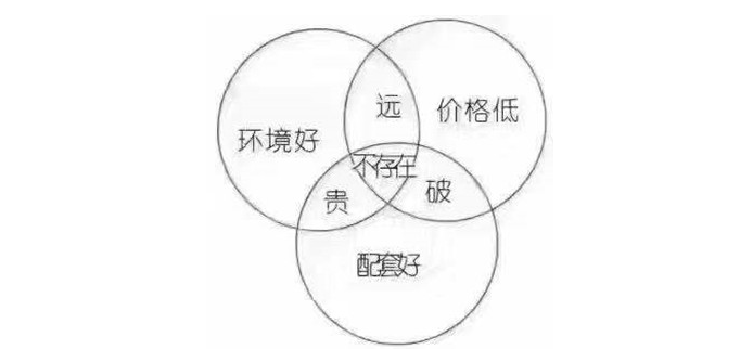 新開發(fā)地塊—嫌偏，周邊逐漸成熟—嫌貴，交房后已成熟—買不起，又在外圍開發(fā)新地塊—嫌偏......世上沒有后悔藥！